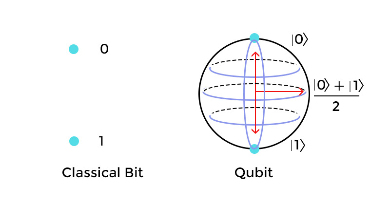 classical bit vs qubit